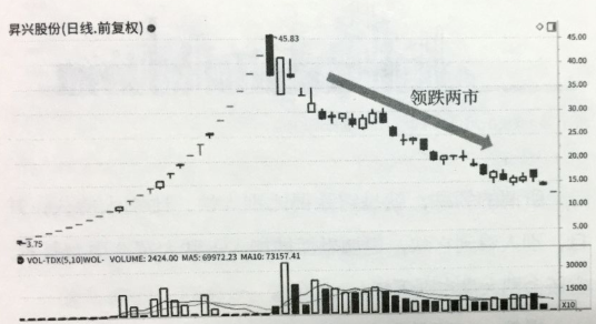 龍頭股領(lǐng)跌