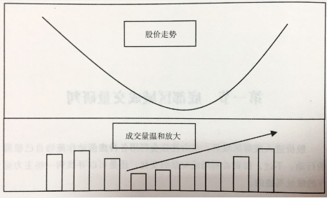 底部溫和放量止跌