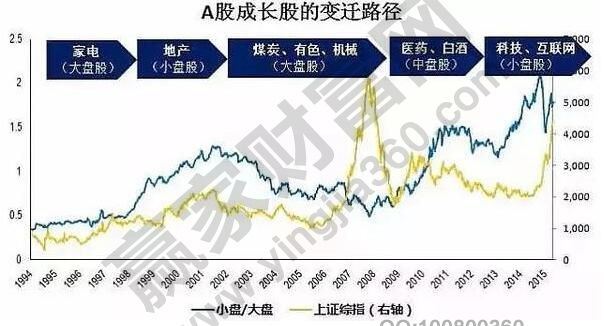 大盤股和小盤股的區(qū)分