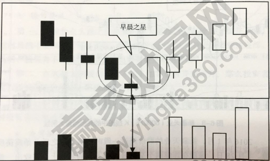 底部早晨之星