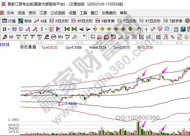 不能夠決定后市的趨勢