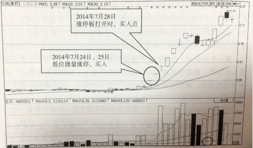 低位微量漲停