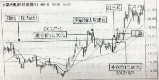 獲利百分比止盈