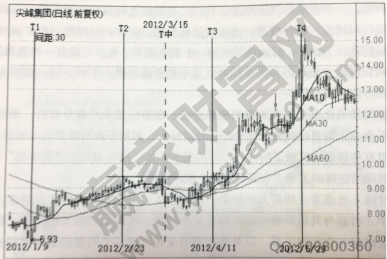 股票投資中時(shí)間止盈