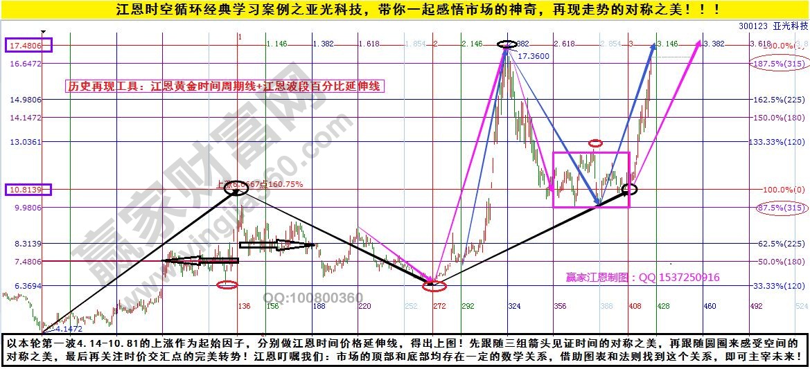 亞光科技時空分析圖