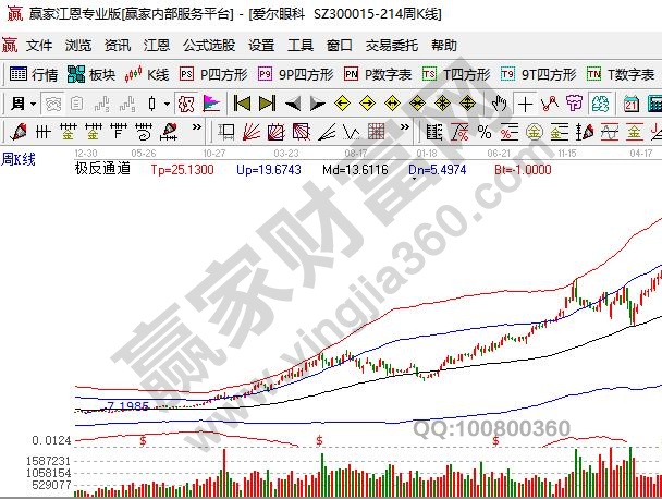 醫(yī)療服務類股票愛爾眼科