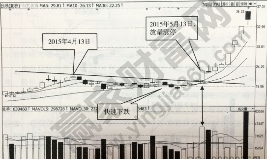 捕捉漲停方法