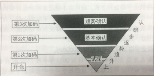 倒金字塔加碼