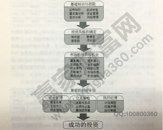 成功投資的流程