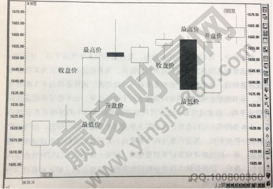 價(jià)格圖形