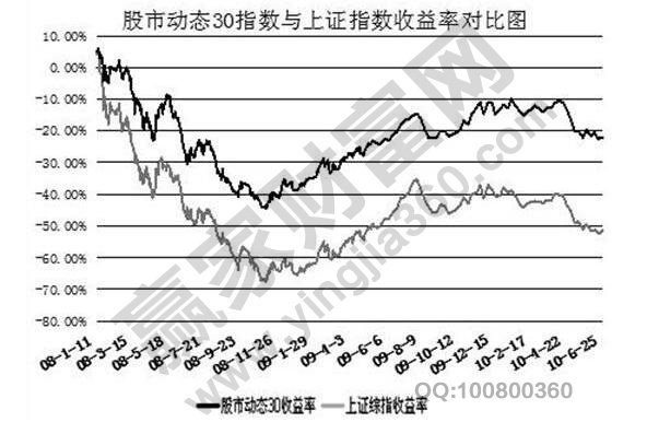 股票收益率怎么算