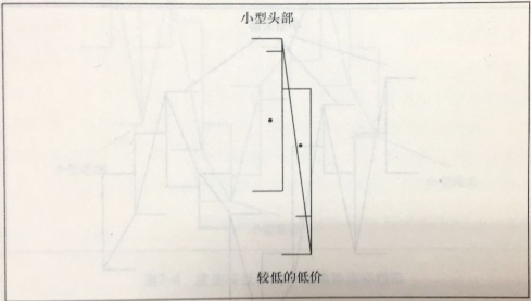 小型趨勢(shì)指標(biāo)圖形