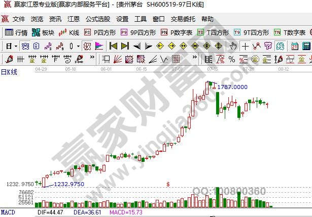 貴州茅臺(tái)最新收盤價(jià)