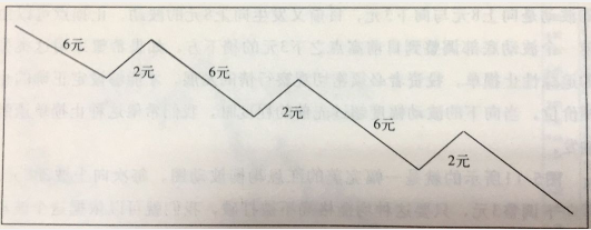 均衡波動走勢止損