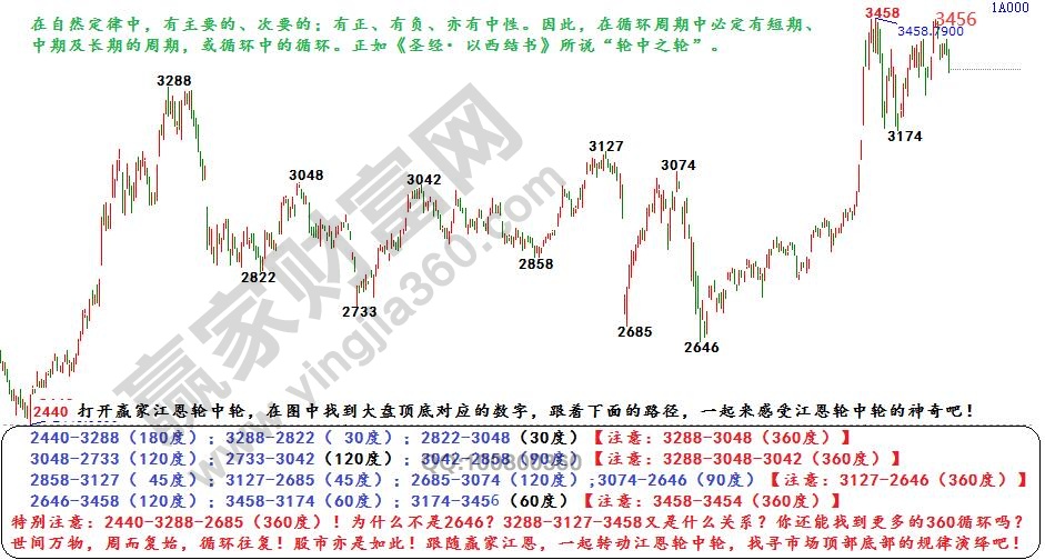 滬指空間循環(huán)推算