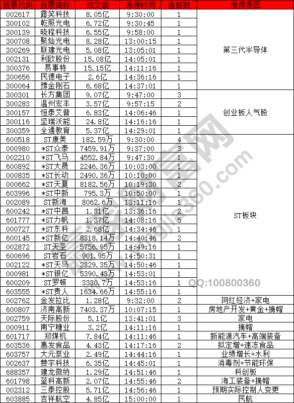 半導體工業(yè)