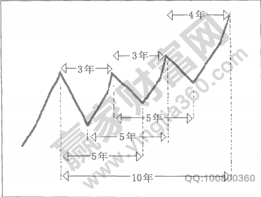江恩理論10年循環(huán)
