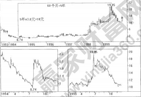 江恩理論中5年循環(huán)