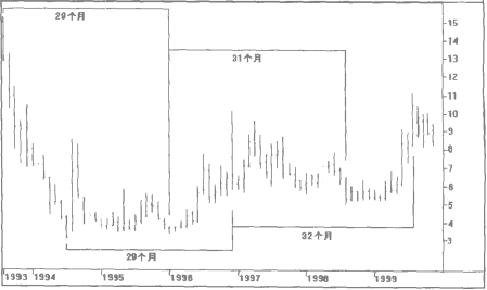 江恩理論中5年循環(huán)