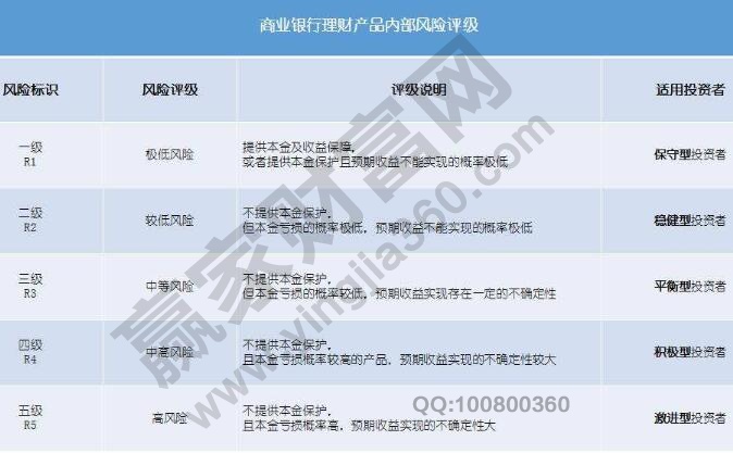 理財風(fēng)險等級劃分