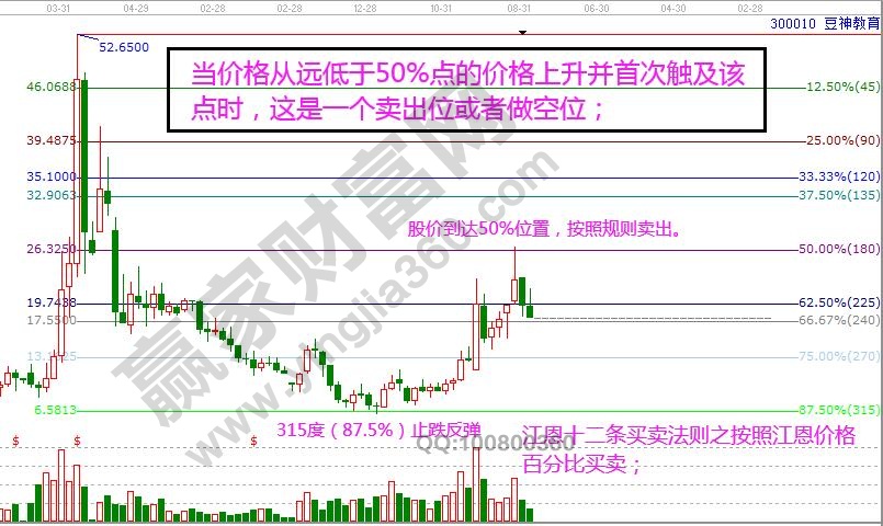 逗神教育50%買賣法則