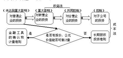 權(quán)益法和成本法