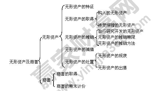 商譽(yù)是無(wú)形資產(chǎn)