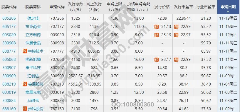 申購新股的時間