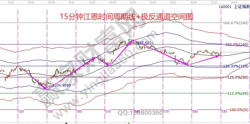 大盤短線空間預(yù)判