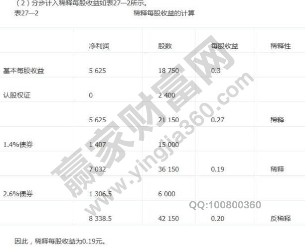 稀釋每股收益