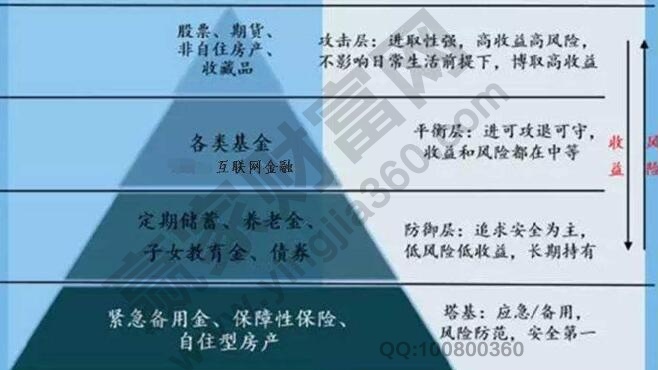 投資理財(cái)收益分類