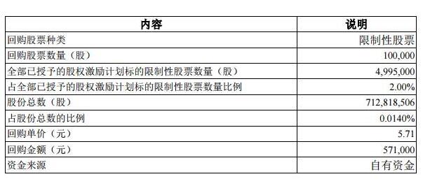 限制性股票回購