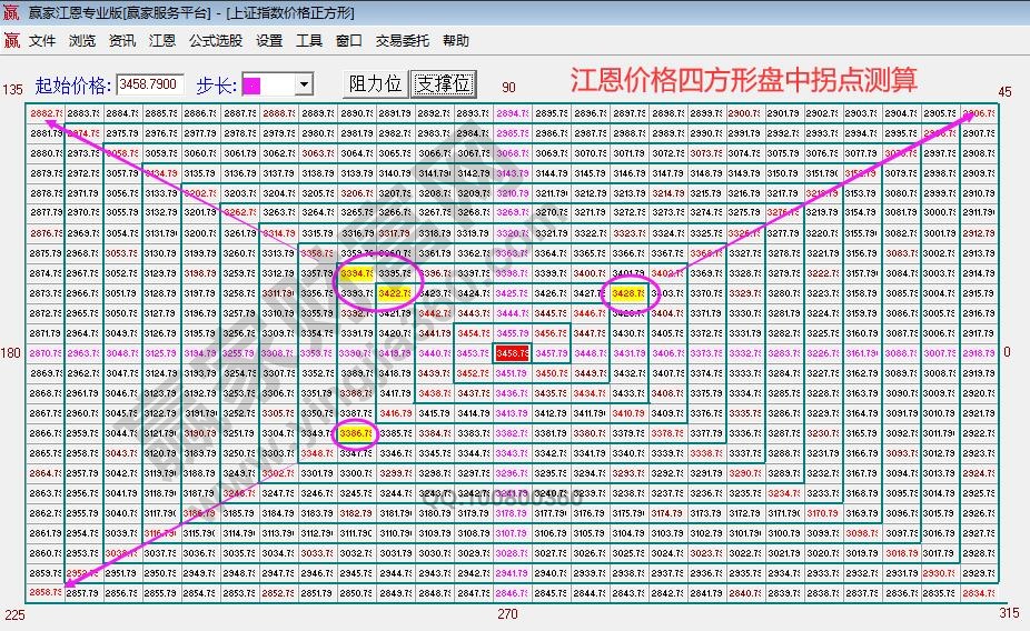 江恩時間窗口四方形