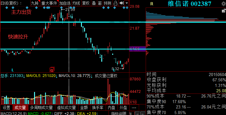 籌碼密集形態(tài)