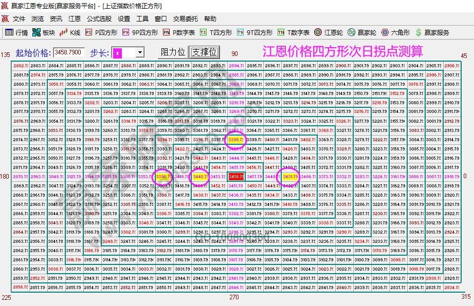 江恩價格四方形