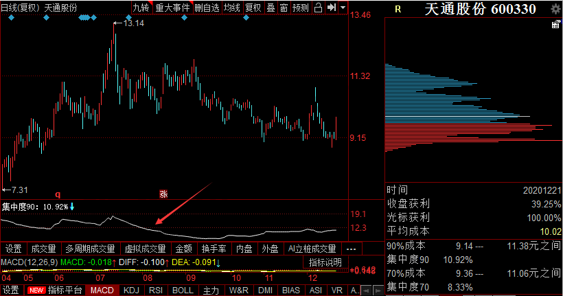 籌碼集中度