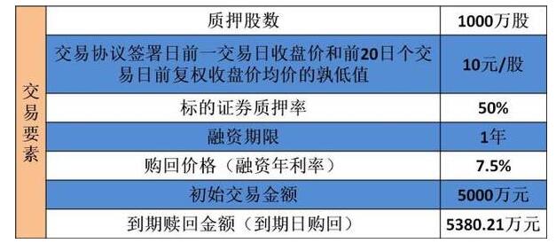 質(zhì)押式回購(gòu)是利好利空