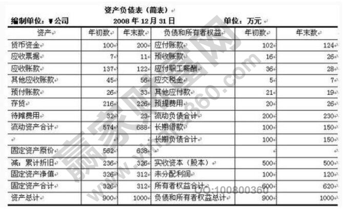 財務(wù)報表