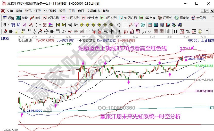 大盤未來(lái)上漲空間