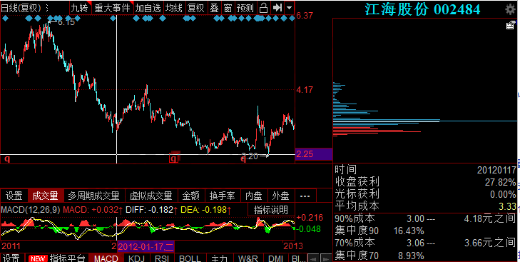 上升楔形的籌碼分布