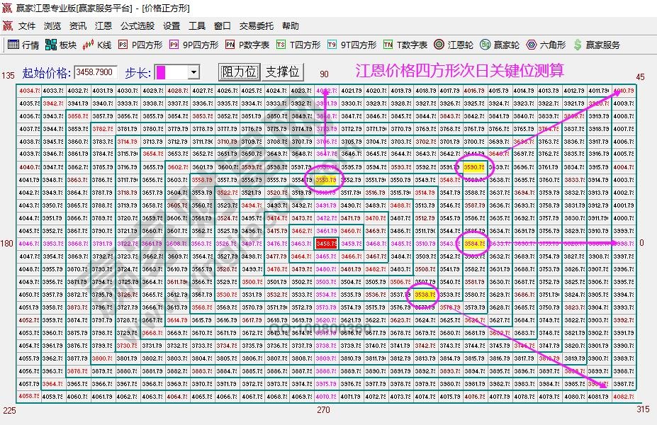 江恩四方形價(jià)格支撐