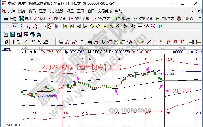 大盤未來分析預(yù)判