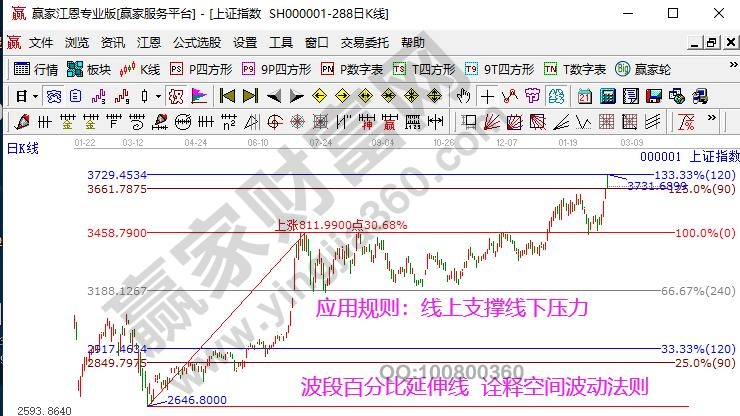 大盤價(jià)格支撐