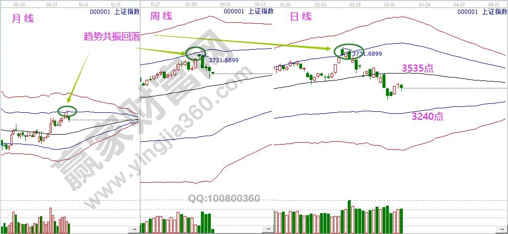 上證指數(shù)極反通道趨勢分析