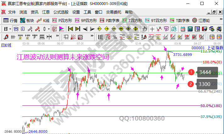 大盤未來走勢預(yù)測