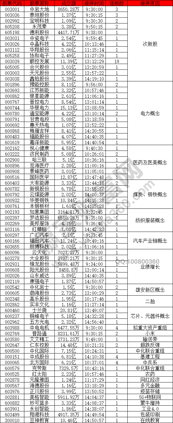 次新股概念股