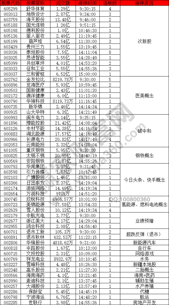 次新股概念