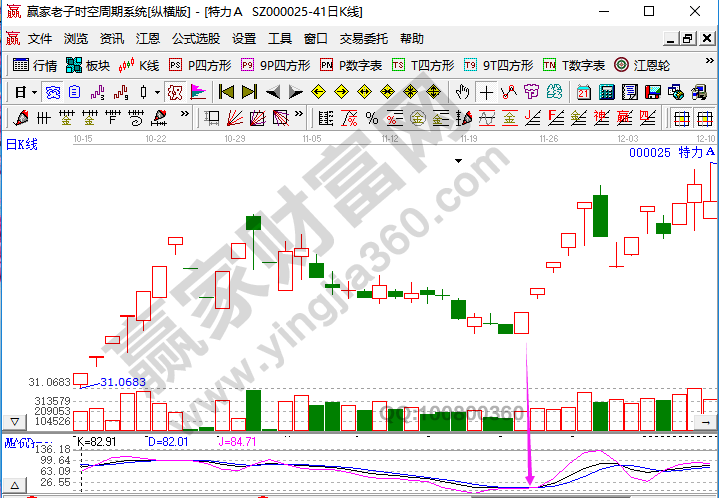 KDJ中的金叉