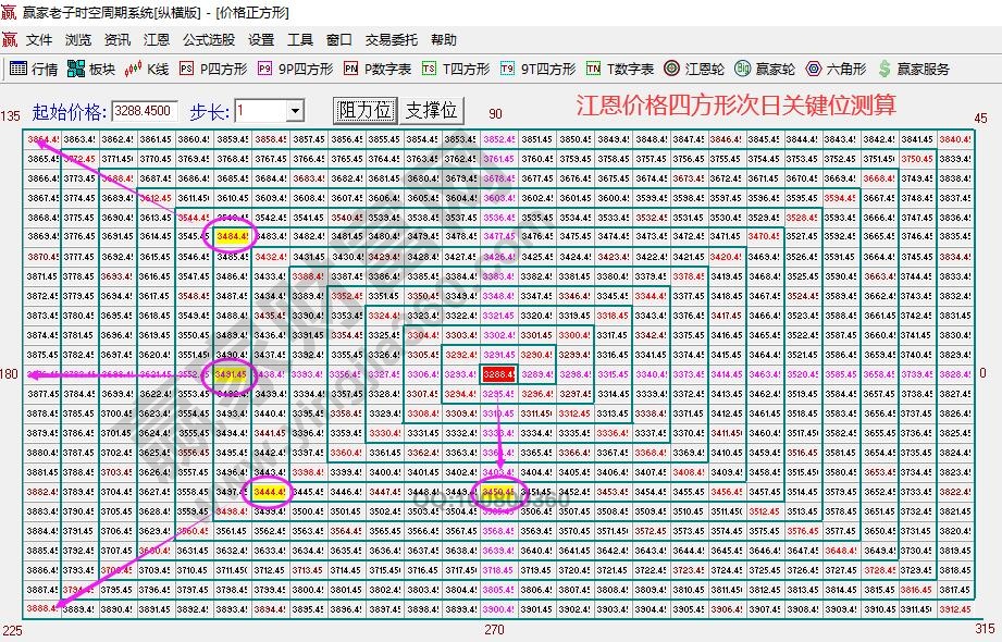 江恩四方形明日預(yù)測(cè)