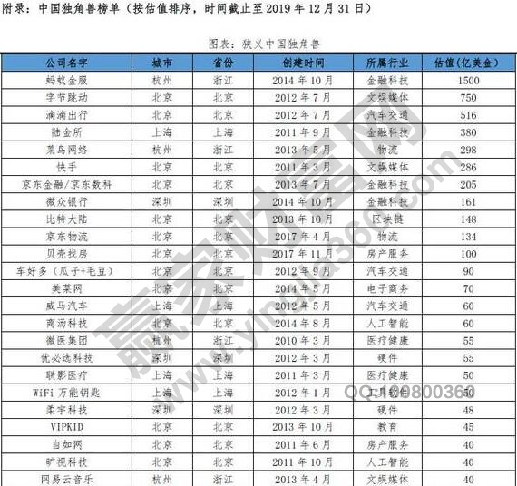 中國獨角獸企業(yè)